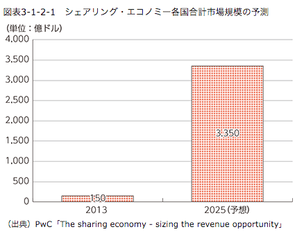 各国の市場規模の図