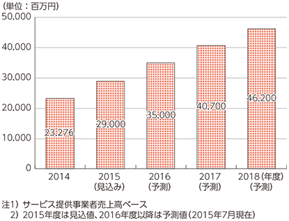 国内市場規模