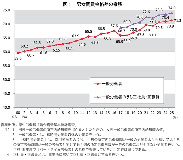 日本における男女間の賃金格差の分りやすいデータその1